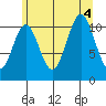 Soda Bay tide chart for Thursday, August 4, 2022