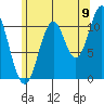 Soda Bay tide chart for Tuesday, August 9, 2022