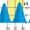 Soda Bay tide chart for Tuesday, September 13, 2022