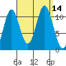 Soda Bay tide chart for Wednesday, September 14, 2022