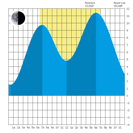 Soda Bay tide chart for Saturday, September 17, 2022