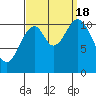 Soda Bay tide chart for Sunday, September 18, 2022