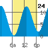 Soda Bay tide chart for Saturday, September 24, 2022