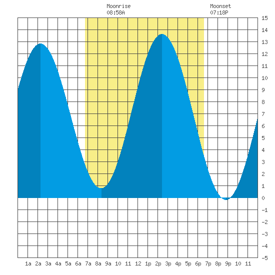 Soda Bay tide chart for Tuesday, September 27, 2022
