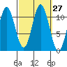 Soda Bay tide chart for Tuesday, September 27, 2022