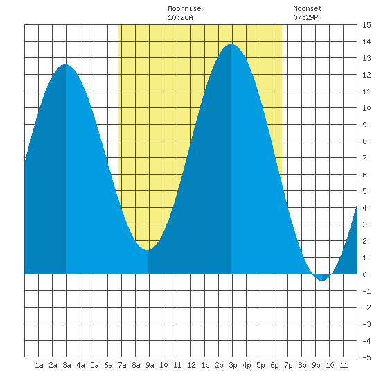 Soda Bay tide chart for Wednesday, September 28, 2022