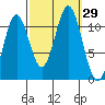 Soda Bay tide chart for Thursday, September 29, 2022