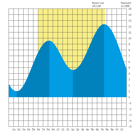 Soda Bay tide chart for Sunday, September 4, 2022