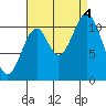 Soda Bay tide chart for Sunday, September 4, 2022