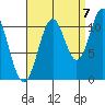 Soda Bay tide chart for Wednesday, September 7, 2022