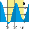 Soda Bay tide chart for Friday, September 9, 2022