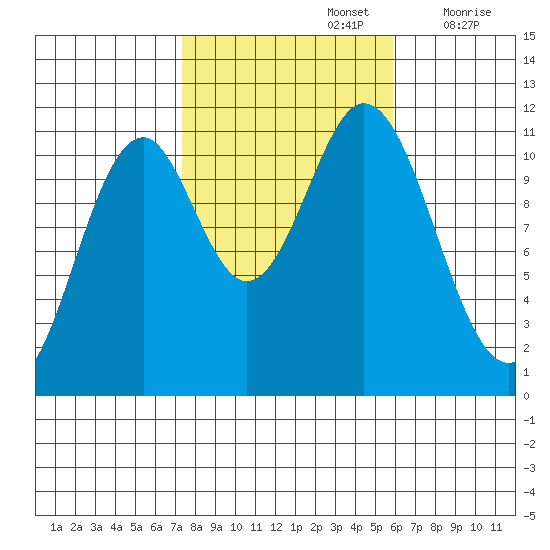Soda Bay tide chart for Saturday, October 15, 2022