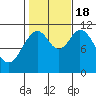 Soda Bay tide chart for Tuesday, October 18, 2022