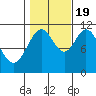 Soda Bay tide chart for Wednesday, October 19, 2022