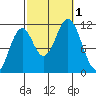 Soda Bay tide chart for Saturday, October 1, 2022