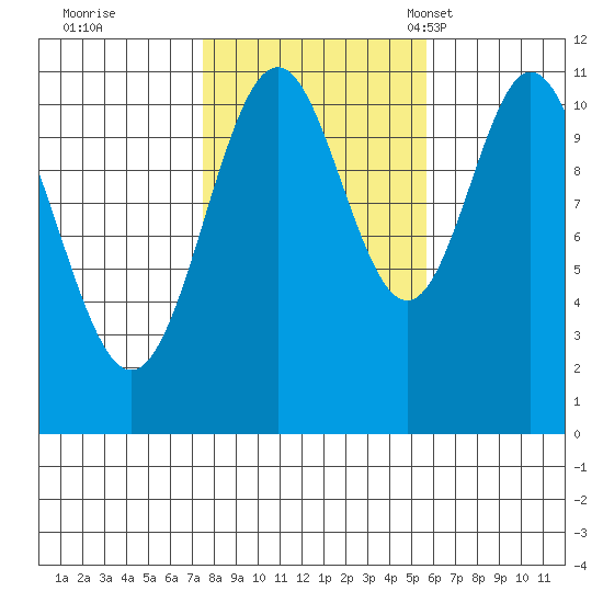 Soda Bay tide chart for Thursday, October 20, 2022