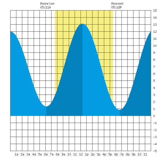 Soda Bay tide chart for Sunday, October 23, 2022