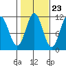 Soda Bay tide chart for Sunday, October 23, 2022