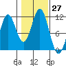 Soda Bay tide chart for Thursday, October 27, 2022