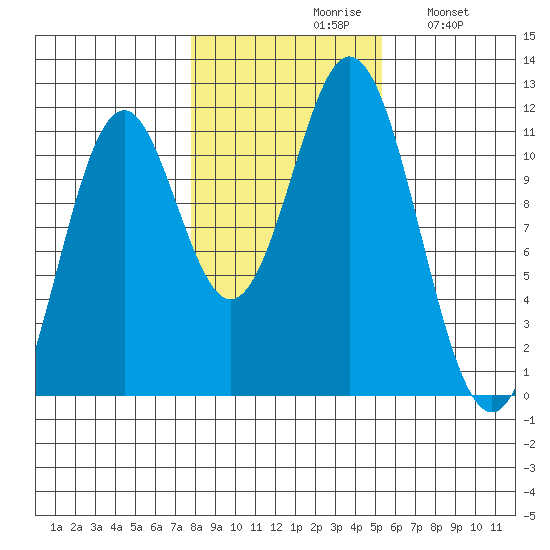 Soda Bay tide chart for Saturday, October 29, 2022