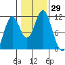 Soda Bay tide chart for Saturday, October 29, 2022