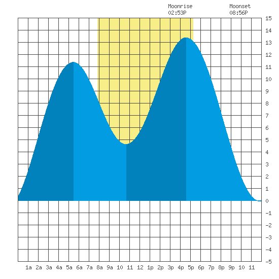 Soda Bay tide chart for Sunday, October 30, 2022