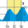 Soda Bay tide chart for Monday, October 3, 2022