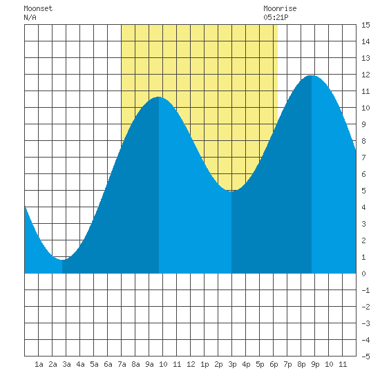 Soda Bay tide chart for Tuesday, October 4, 2022