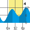 Soda Bay tide chart for Tuesday, October 4, 2022