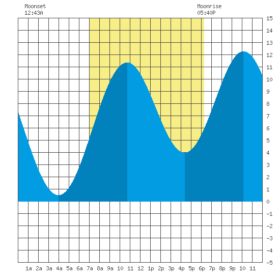 Soda Bay tide chart for Wednesday, October 5, 2022