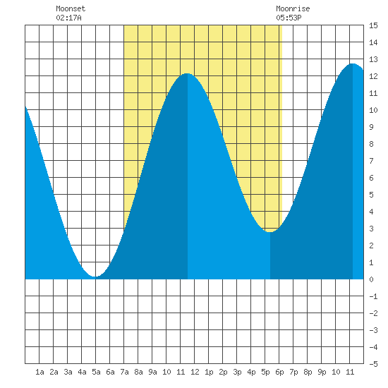 Soda Bay tide chart for Thursday, October 6, 2022