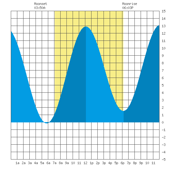 Soda Bay tide chart for Friday, October 7, 2022