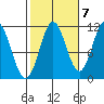 Soda Bay tide chart for Friday, October 7, 2022