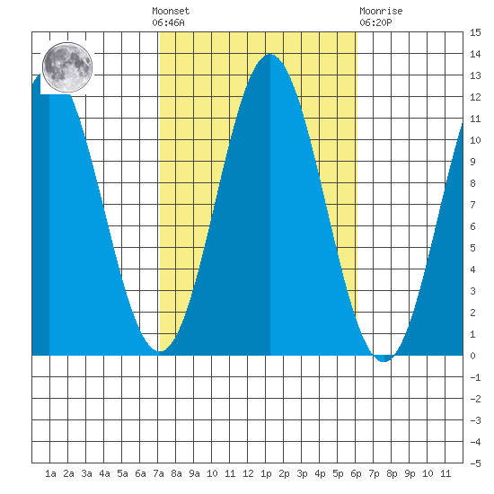 Soda Bay tide chart for Sunday, October 9, 2022