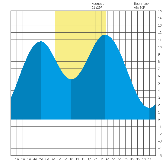 Soda Bay tide chart for Monday, November 14, 2022