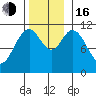 Soda Bay tide chart for Wednesday, November 16, 2022
