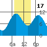 Soda Bay tide chart for Thursday, November 17, 2022