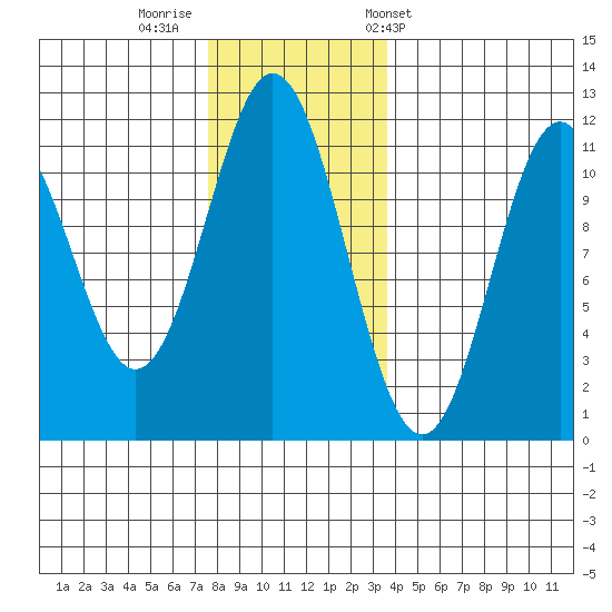 Soda Bay tide chart for Monday, November 21, 2022