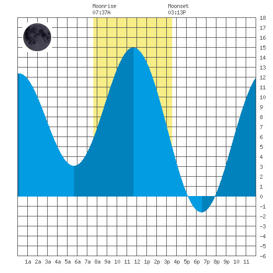 Soda Bay tide chart for Wednesday, November 23, 2022