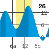 Soda Bay tide chart for Saturday, November 26, 2022