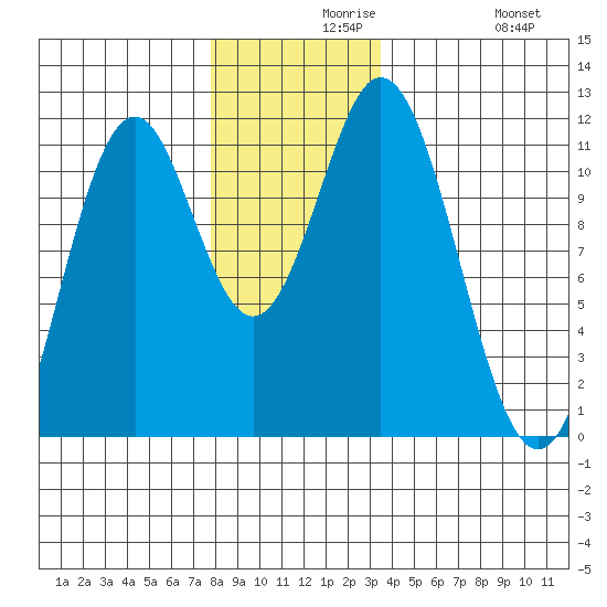 Soda Bay tide chart for Monday, November 28, 2022