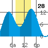 Soda Bay tide chart for Monday, November 28, 2022
