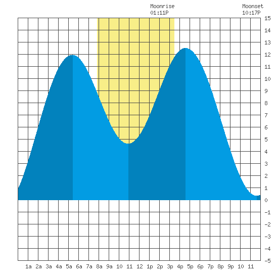 Soda Bay tide chart for Tuesday, November 29, 2022