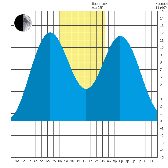 Soda Bay tide chart for Wednesday, November 30, 2022