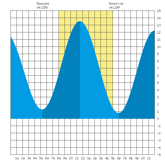 Soda Bay tide chart for Saturday, November 5, 2022
