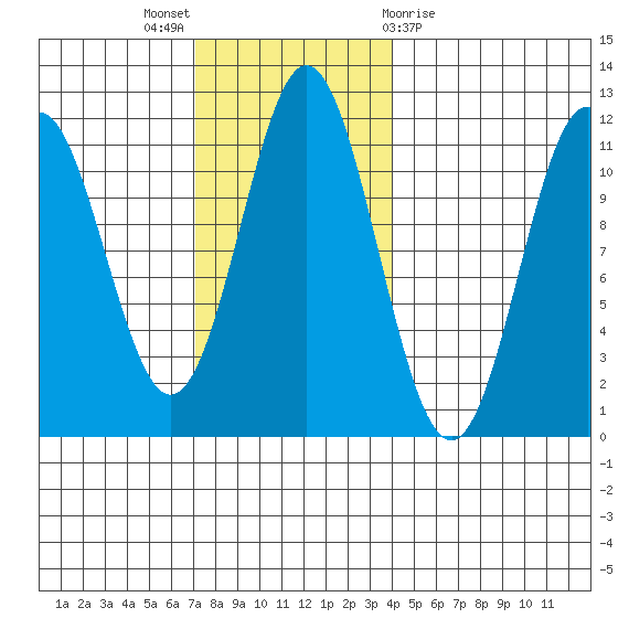 Soda Bay tide chart for Sunday, November 6, 2022