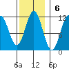 Soda Bay tide chart for Sunday, November 6, 2022