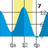Soda Bay tide chart for Monday, November 7, 2022
