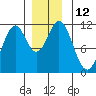 Soda Bay tide chart for Monday, December 12, 2022