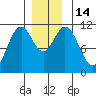 Soda Bay tide chart for Wednesday, December 14, 2022